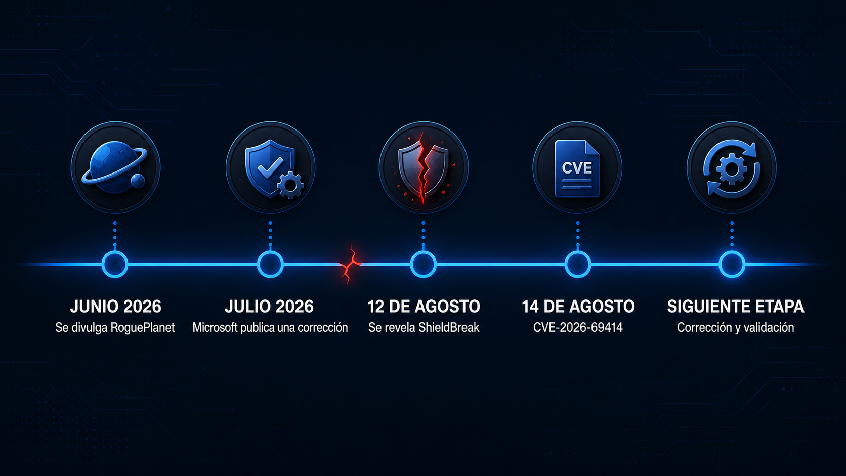 Línea de tiempo de la vulnerabilidad ShieldBreak en Microsoft Defender Antivirus