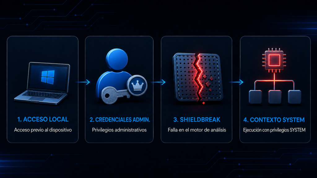 Flujo de la vulnerabilidad ShieldBreak en Microsoft Defender Antivirus